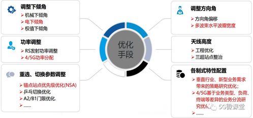 愛立信5G網絡優化技術深度解析